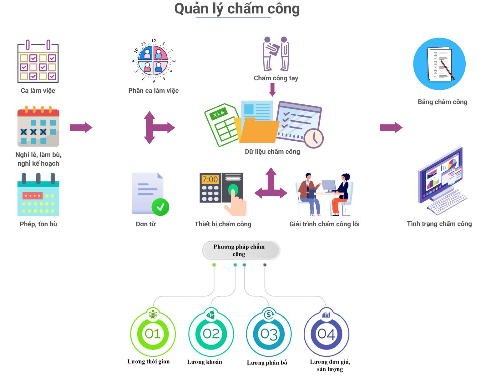 Quản lý chấm công tính lương